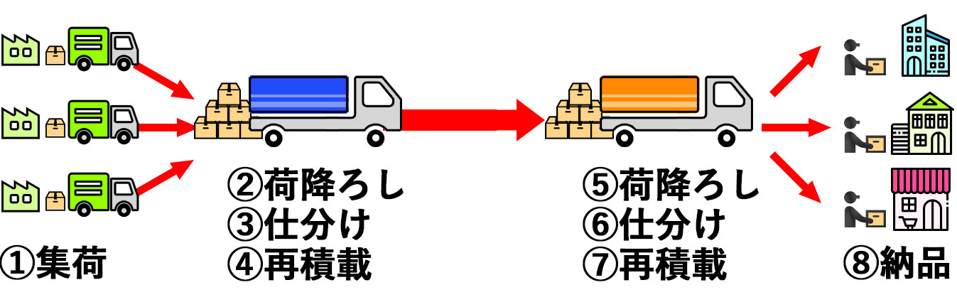 混載便輸送